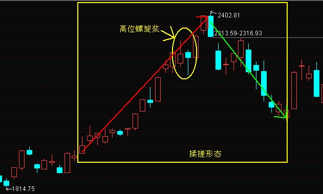 k线组合之螺旋浆
