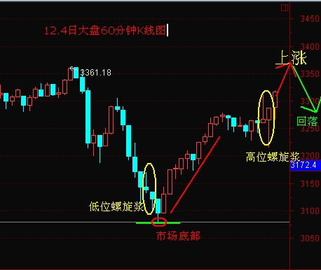 k线组合之螺旋浆-股票指标-股旁网
