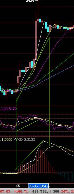 分析技术指标不同形态