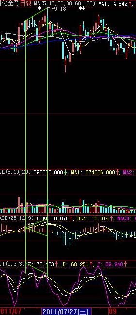 分析技术指标不同形态