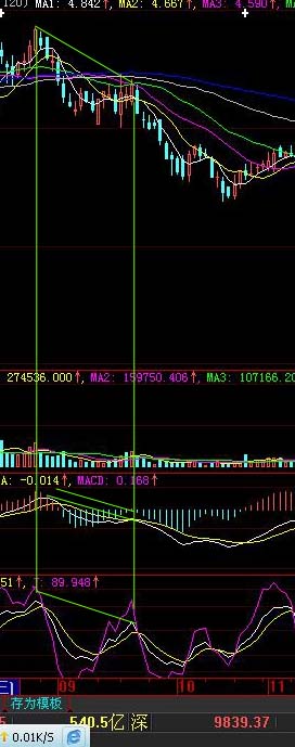 分析技术指标不同形态