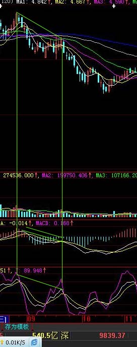 分析技术指标不同形态