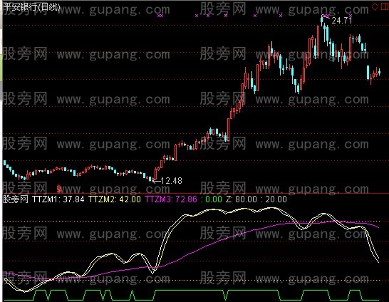 通达信百日财富指标公式