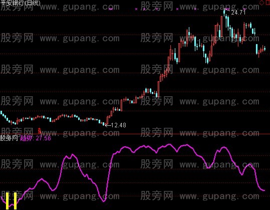 通达信桂竹波段指标公式