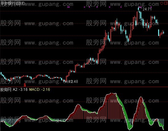 通达信新编MACD指标公式