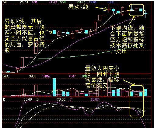 十种异动K线图解