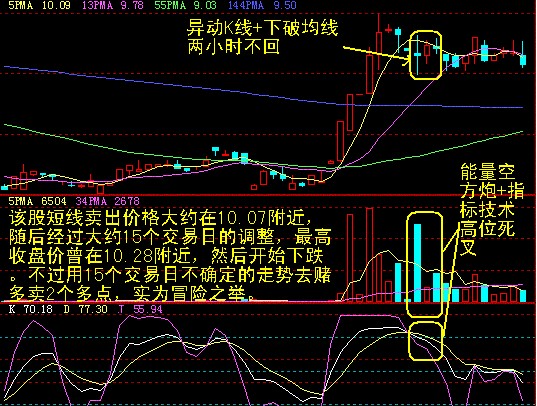 十种异动K线图解