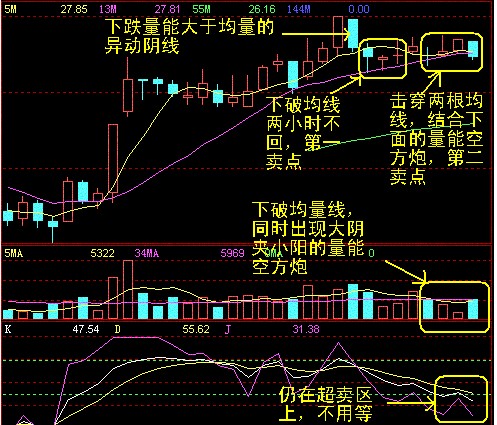十种异动K线图解