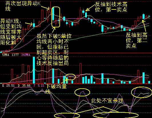 十种异动K线图解