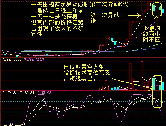 十种异动K线图解