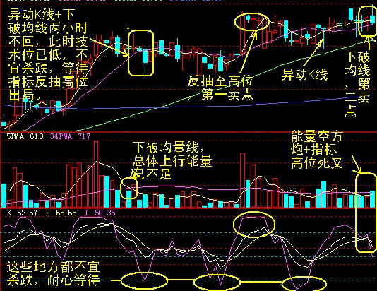 十种异动K线图解
