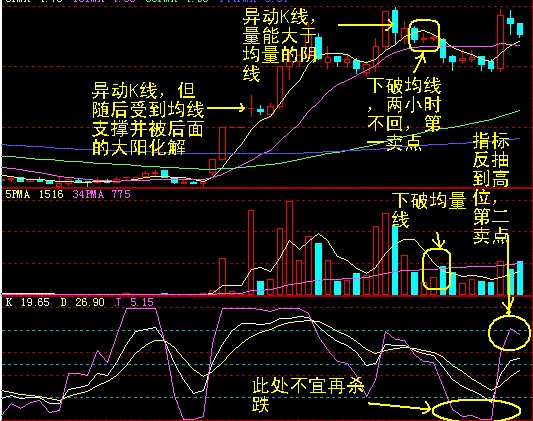 十种异动K线图解