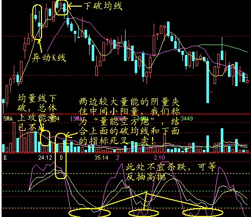 十种异动K线图解