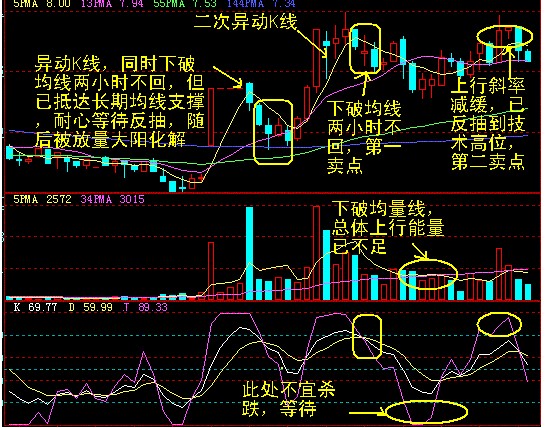 十种异动K线图解