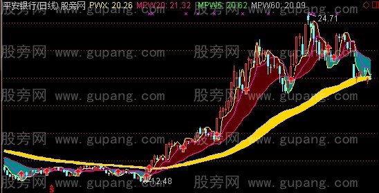 通达信神奇抛物线主图指标公式