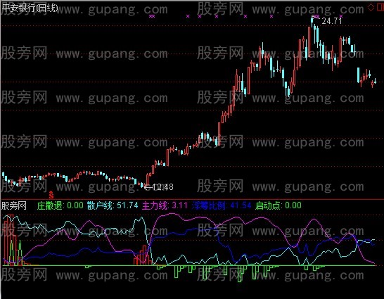 通达信庄家抄底指标公式