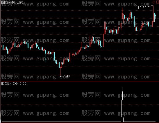 通达信突破缺口选股指标公式