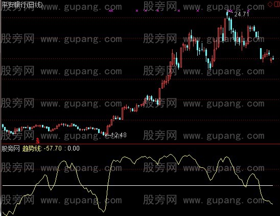通达信底部神探指标公式