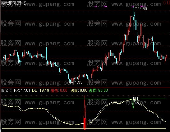 通达信底部狙击指标公式