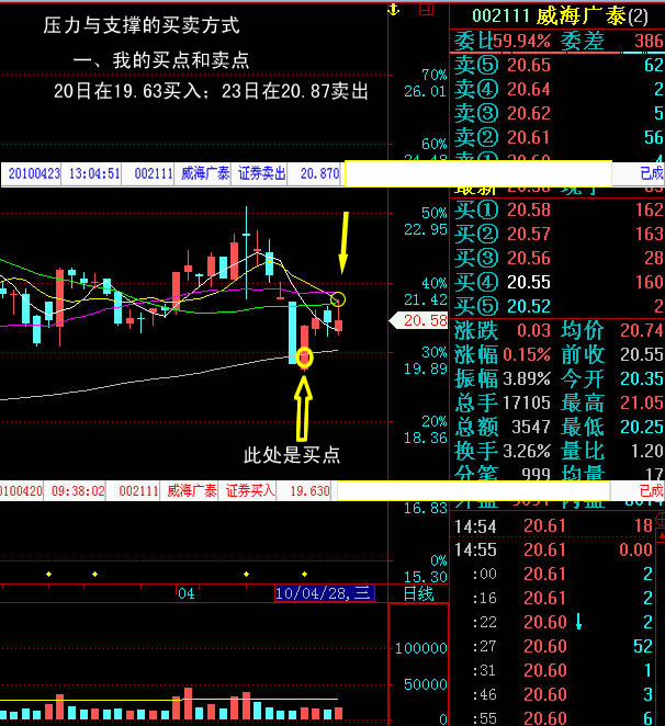 支撑压力买卖方式图解