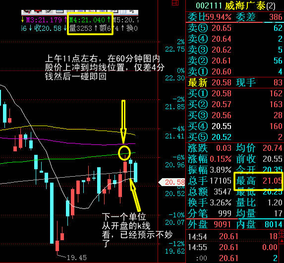 支撑压力买卖方式图解