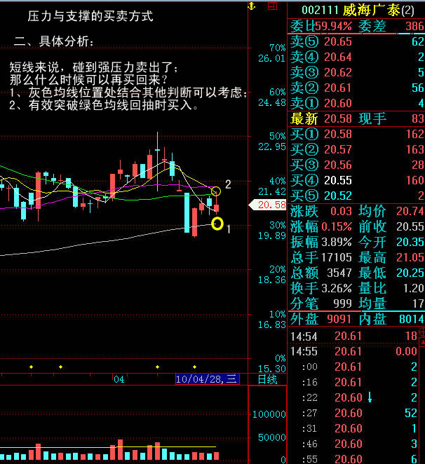 支撑压力买卖方式图解