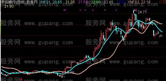 通达信黄金跑道主图指标公式