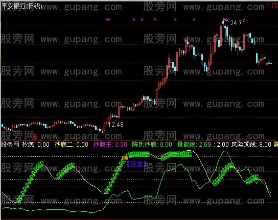 通达信陈氏量能与抄底指标公式