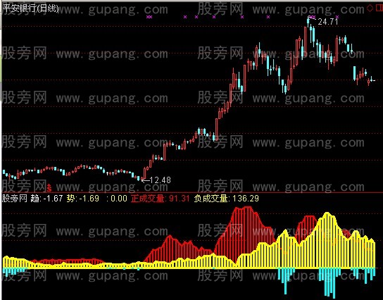通达信观察主力指标公式