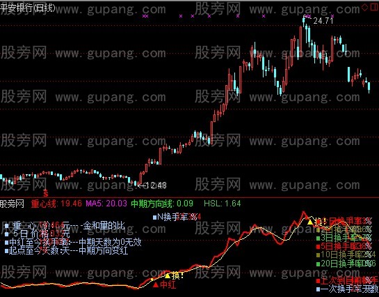 通达信股道换手统计指标公式