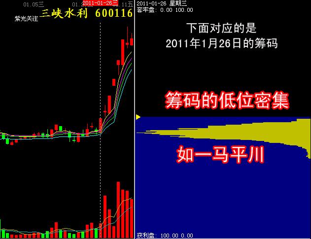 筹码的高位密集和低位密集 筹码的高位密集和低位密集