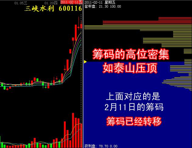 筹码的高位密集和低位密集 筹码的高位密集和低位密集