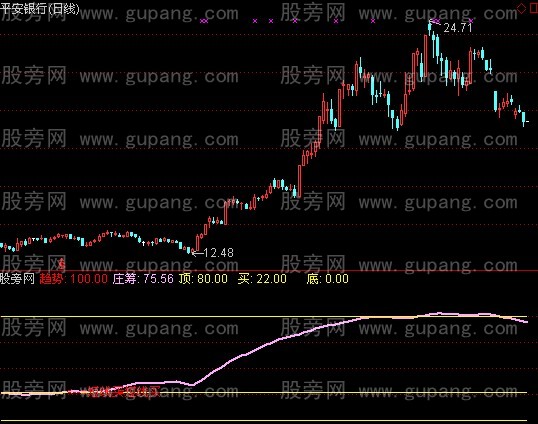 通达信一标创天下指标公式