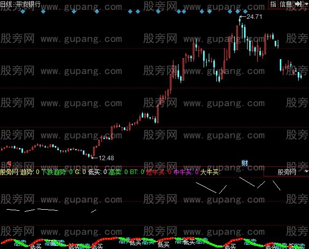 同花顺操盘趋势指标公式 同花顺操盘趋势指标公式