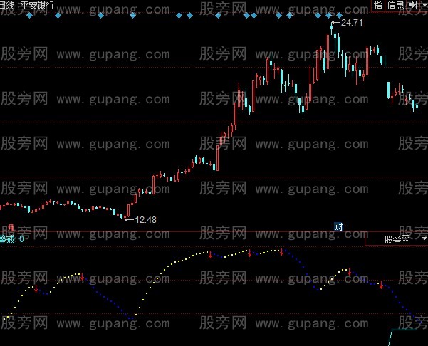 同花顺走势分析指标公式