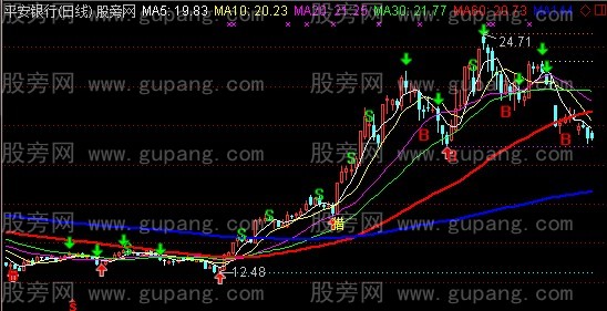 通达信猎股王主图指标公式