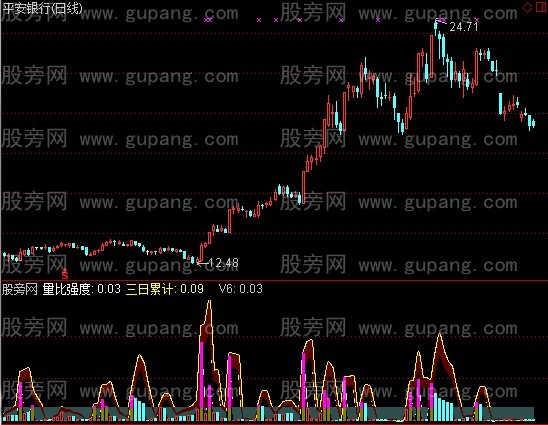 通达信量比强度指标公式