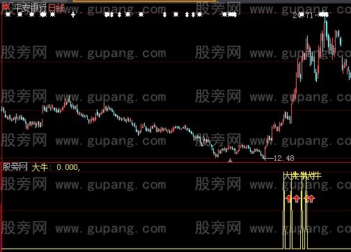 大智慧大牛勃起选股指标公式