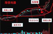 K线必涨形态