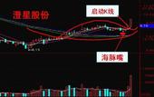 K线必涨形态