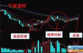 K线必涨形态