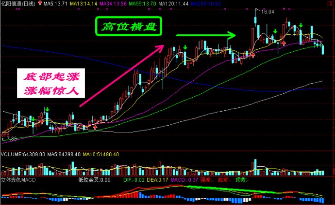 盘口语言典型图解 盘口语言典型图解