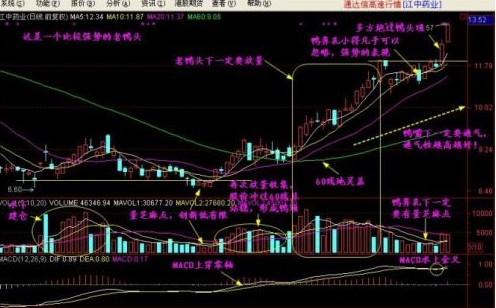 成交量分辨庄家建仓和洗盘