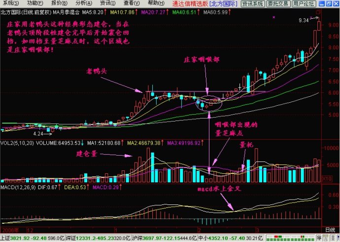 成交量分辨庄家建仓和洗盘