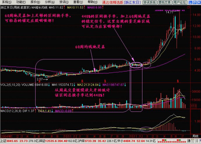 成交量分辨庄家建仓和洗盘