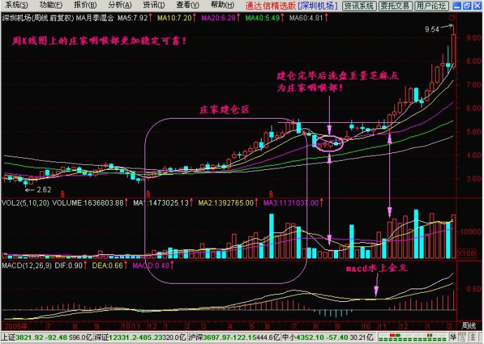 成交量分辨庄家建仓和洗盘