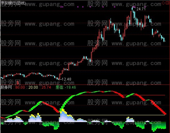 通达信漂亮公主指标公式