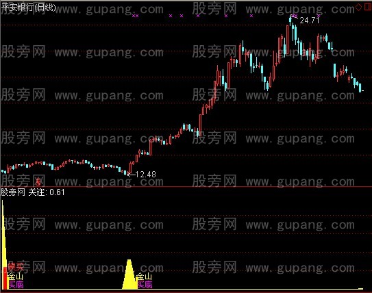 通达信底部金山指标公式
