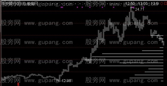 通达信筹码移动主图指标公式