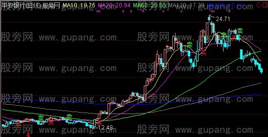 通达信大私募主图指标公式